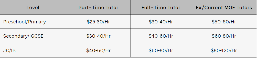 Tuition Market Rates